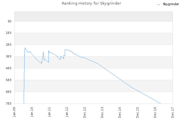 Ranking History for Skygrinder