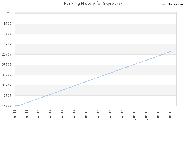 Ranking History for Skyrocks4