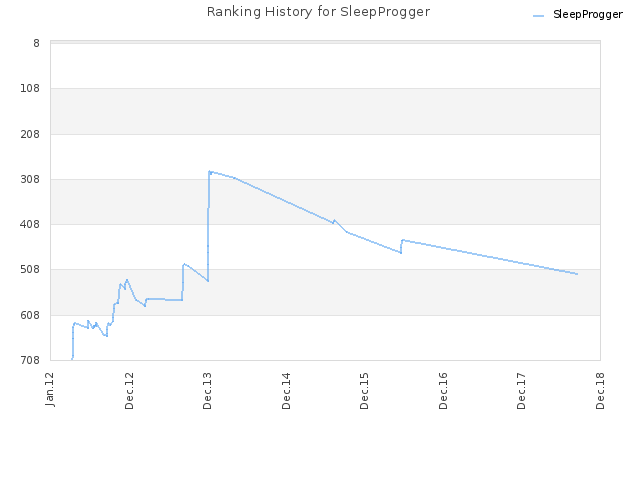 Ranking History for SleepProgger