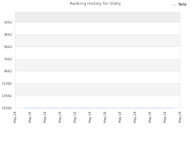 Ranking History for Slehy