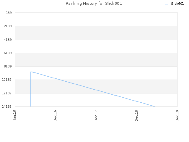 Ranking History for Slick601