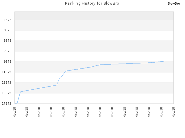 Ranking History for SlowBro