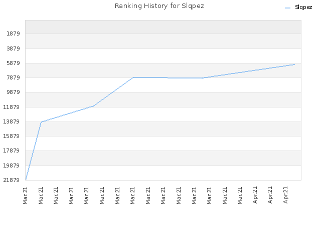 Ranking History for Slqpez