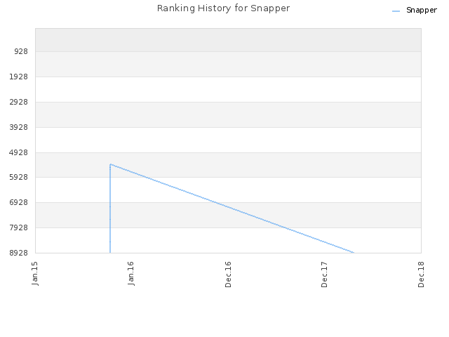 Ranking History for Snapper