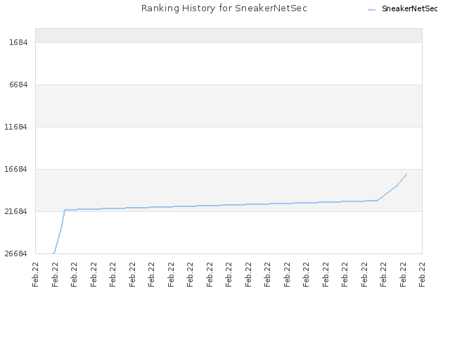Ranking History for SneakerNetSec