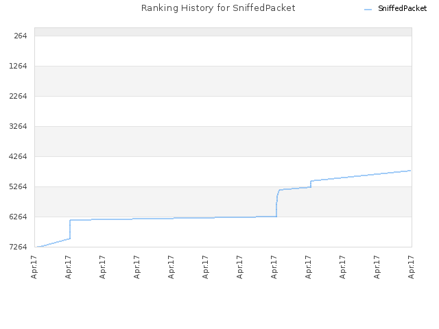 Ranking History for SniffedPacket