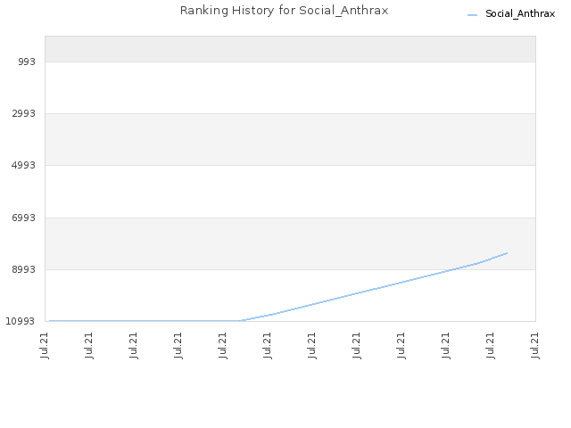 Ranking History for Social_Anthrax