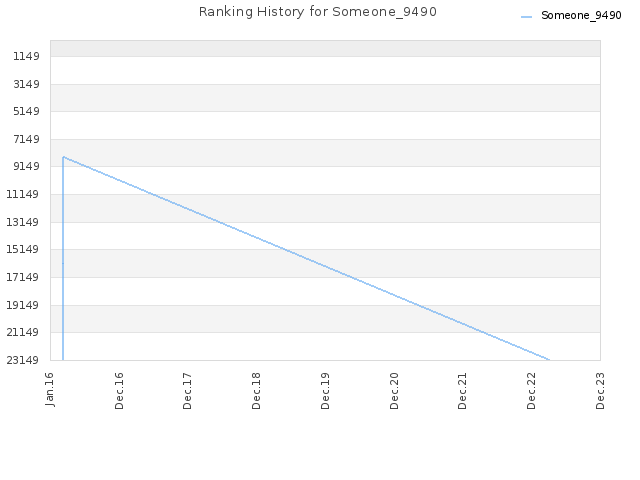Ranking History for Someone_9490