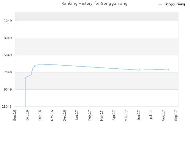 Ranking History for Songguniang