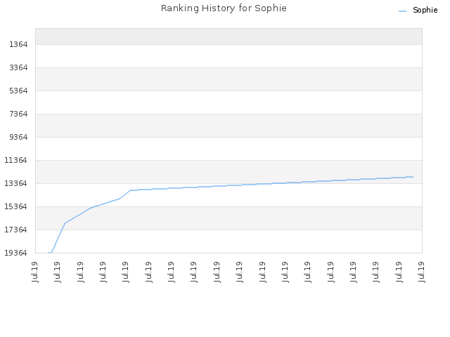 Ranking History for Sophie