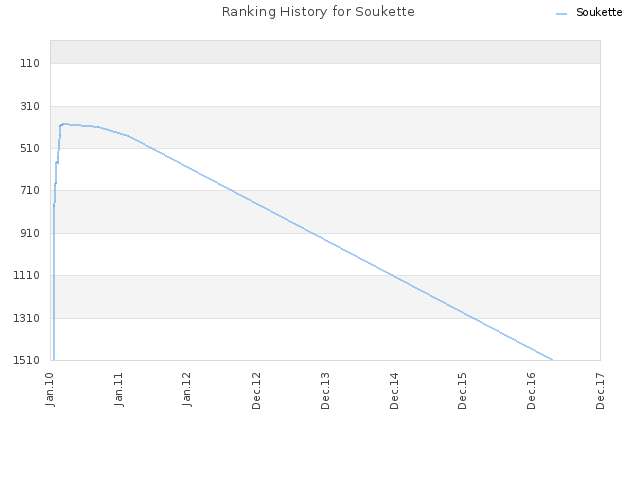 Ranking History for Soukette