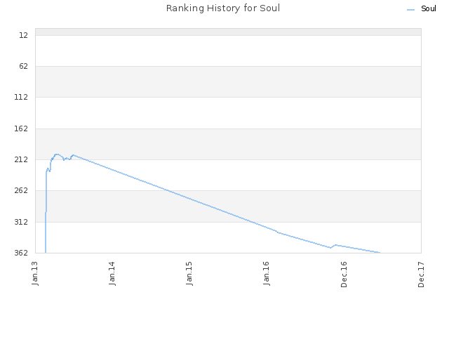 Ranking History for Soul