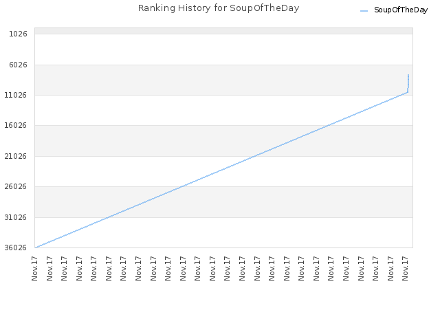 Ranking History for SoupOfTheDay