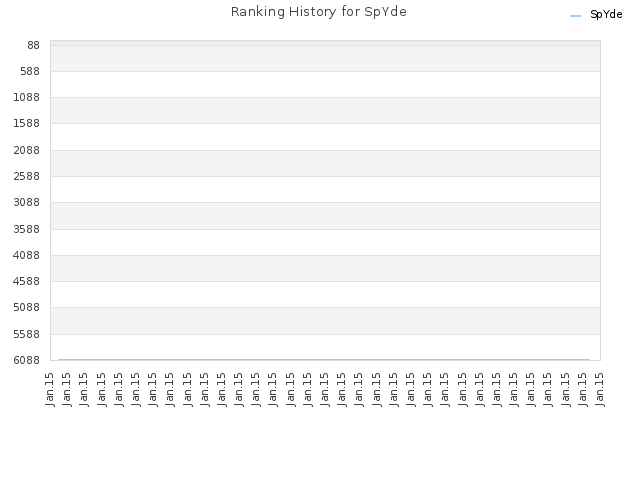 Ranking History for SpYde