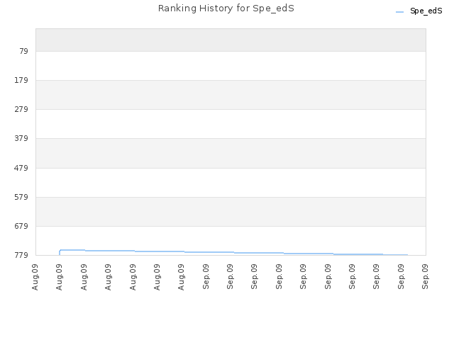 Ranking History for Spe_edS