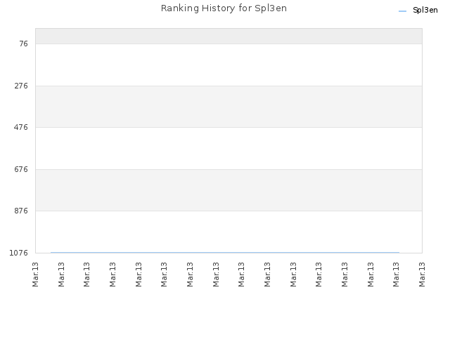 Ranking History for Spl3en