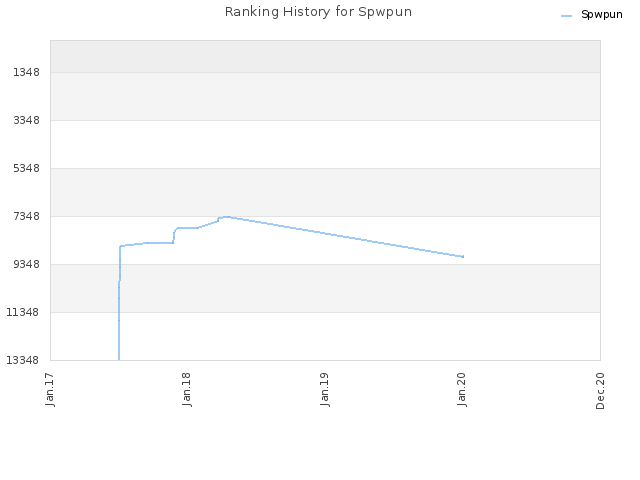 Ranking History for Spwpun