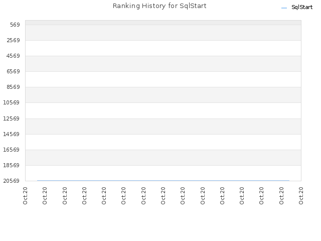 Ranking History for SqlStart
