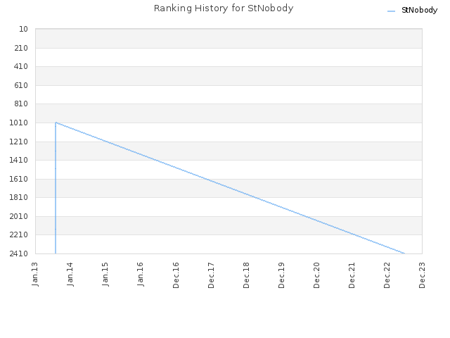 Ranking History for StNobody