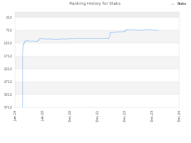 Ranking History for Stako
