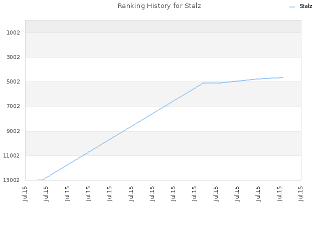 Ranking History for Stalz