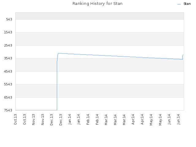 Ranking History for Stan