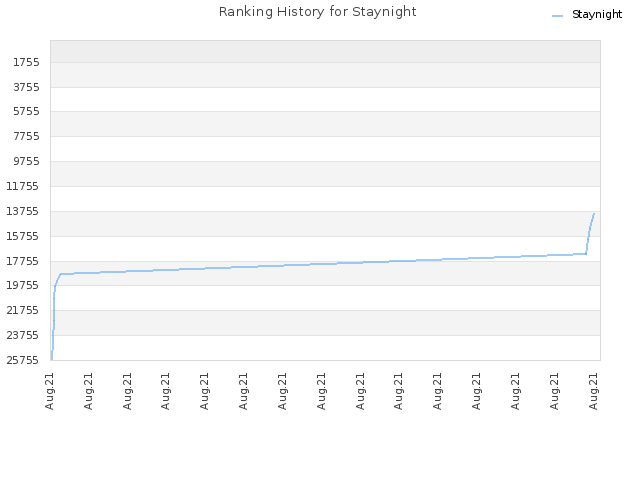 Ranking History for Staynight