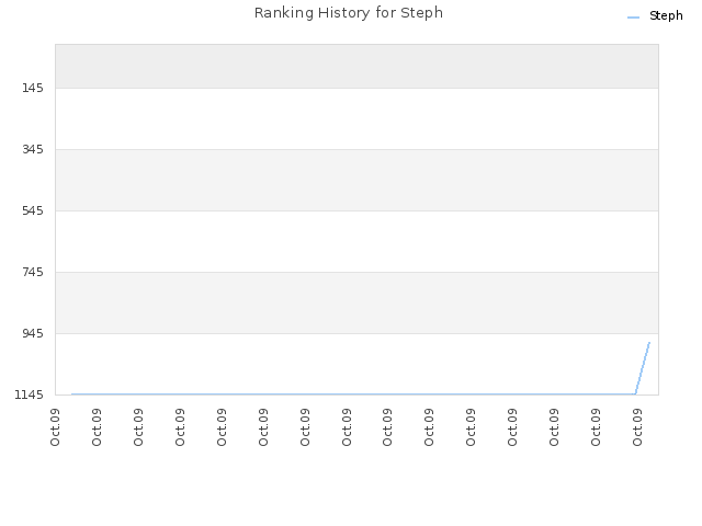 Ranking History for Steph