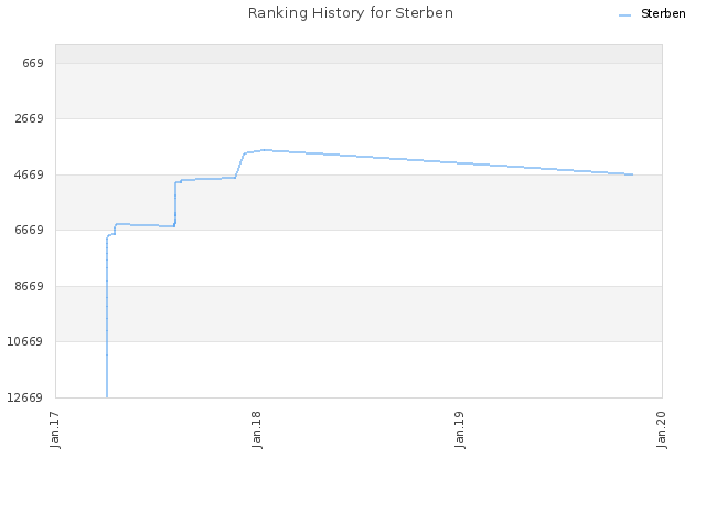 Ranking History for Sterben