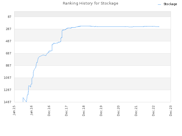 Ranking History for Stockage