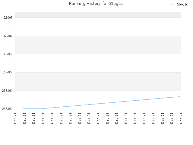 Ranking History for Stog1c
