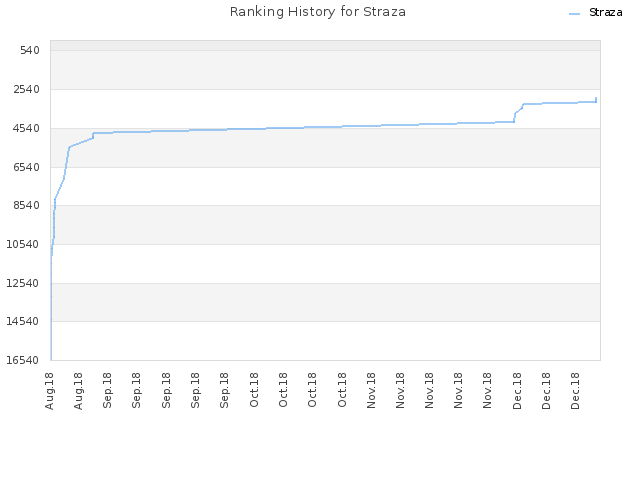 Ranking History for Straza