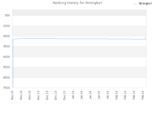 Ranking History for StrongboY