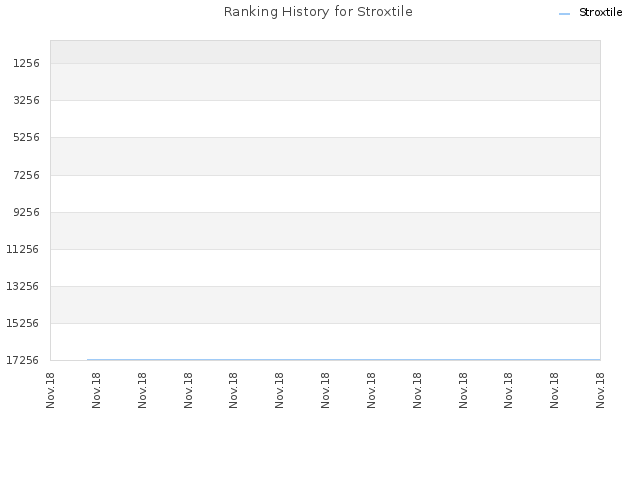 Ranking History for Stroxtile