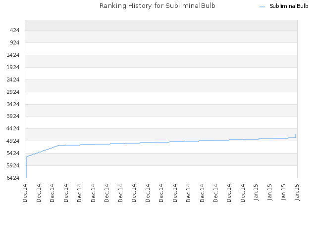Ranking History for SubliminalBulb
