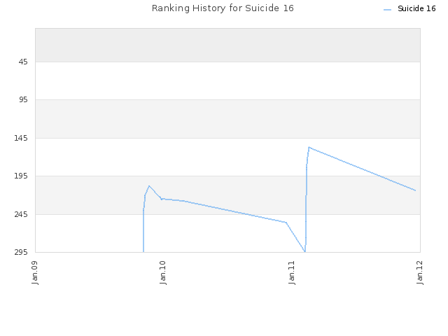 Ranking History for Suicide 16