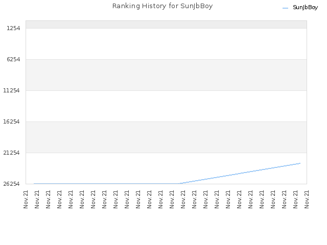 Ranking History for SunJbBoy