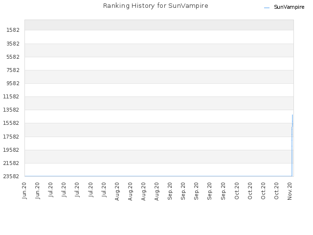 Ranking History for SunVampire
