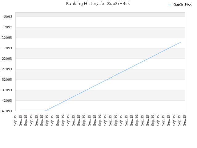 Ranking History for Sup3rH4ck
