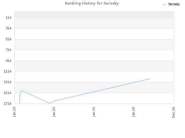 Ranking History for Swissky