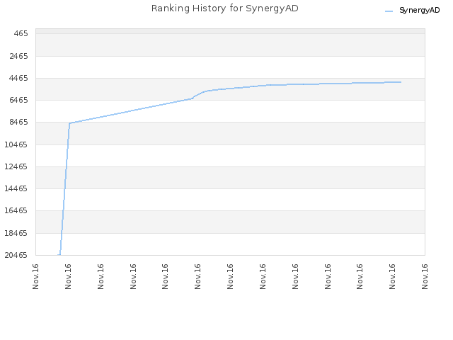 Ranking History for SynergyAD