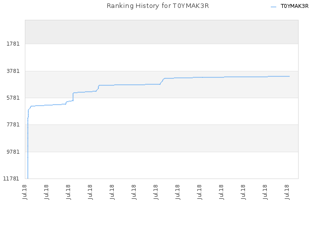 Ranking History for T0YMAK3R