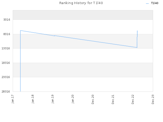 Ranking History for T1l40
