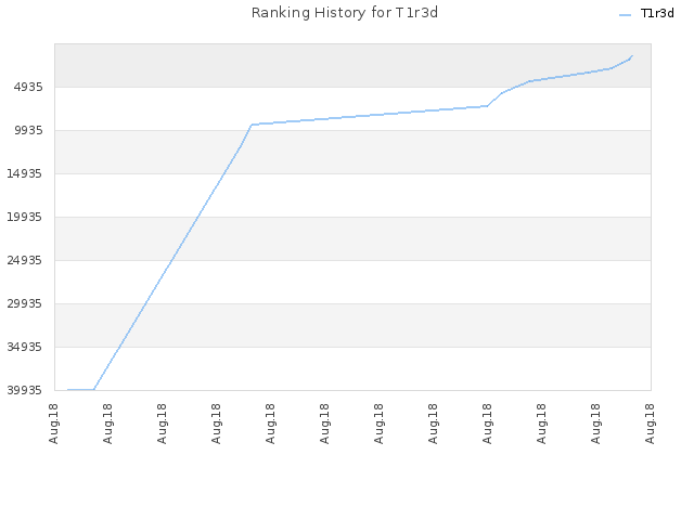 Ranking History for T1r3d
