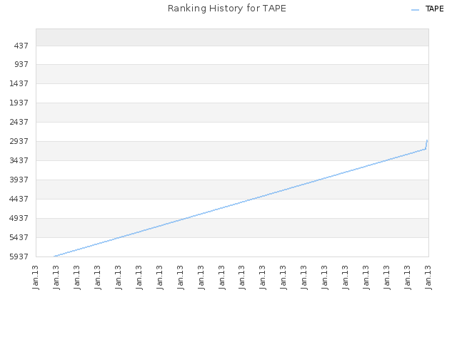 Ranking History for TAPE