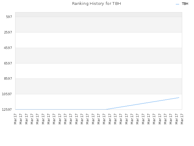 Ranking History for TBH