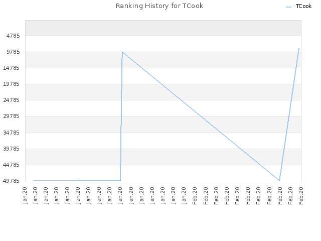 Ranking History for TCook