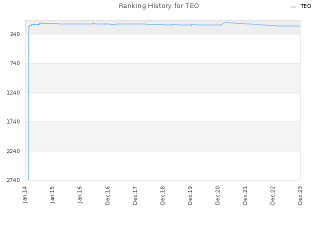 Ranking History for TEO