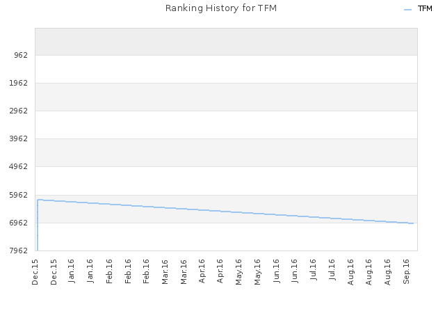 Ranking History for TFM