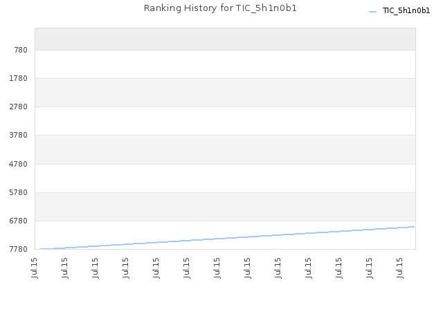 Ranking History for TIC_5h1n0b1
